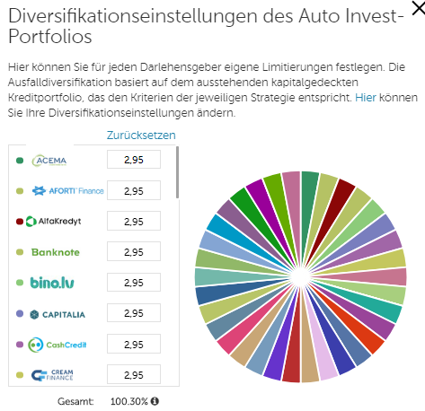 Diversifikation Mintos